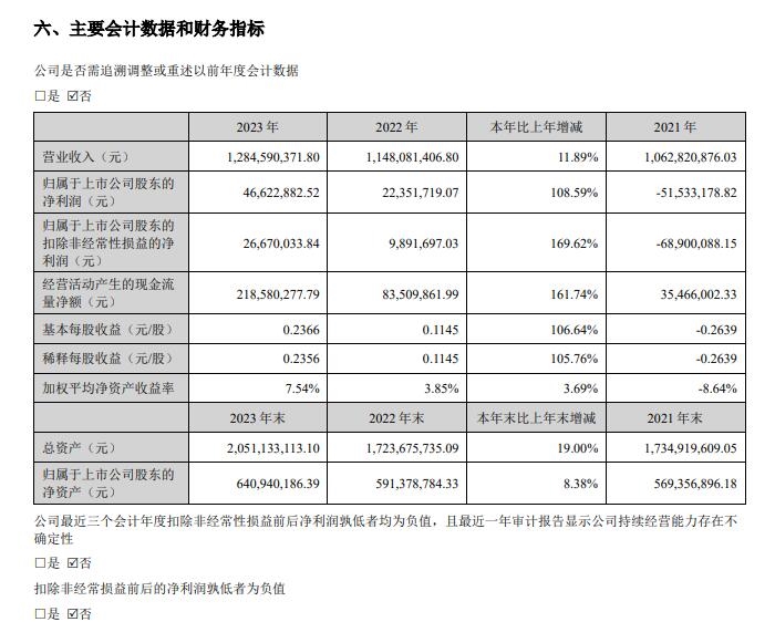 博鱼boyu官网：较昨年减少11.89%；完毕归属于上市公司股东的净利润4